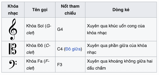 Minh họa các loại khóa nhạc chính: Sol, Fa và Đô trên khuông nhạc
